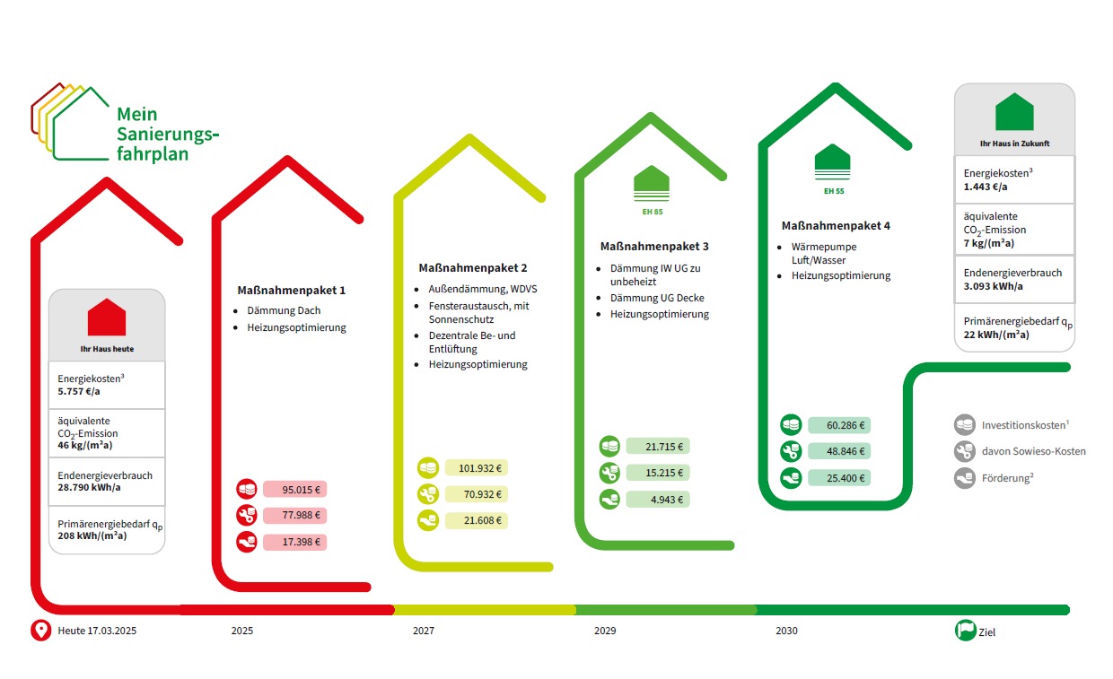 Fördermittel Beratung